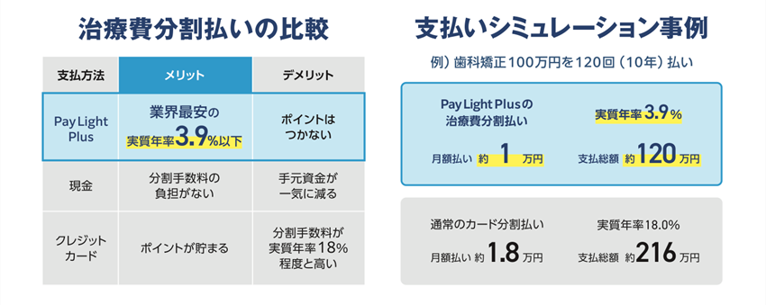 治療費分割払いの比較・支払いシミュレーション事例