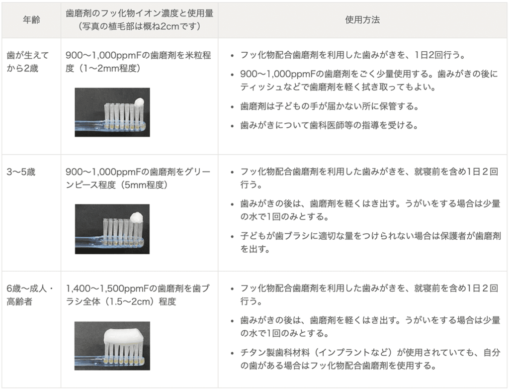 年齢によって使用する歯磨剤の適正量
