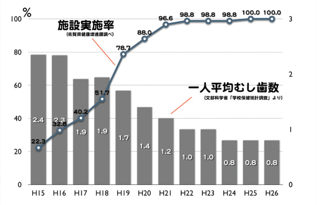 一人平均虫歯数