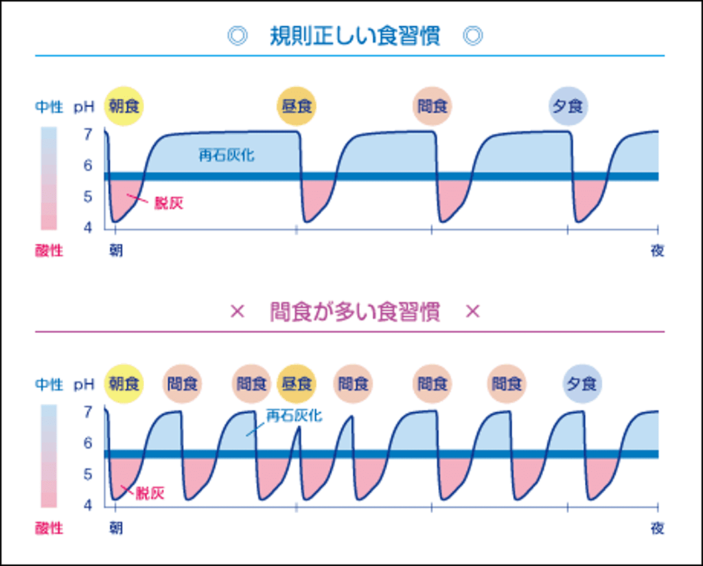 食習慣